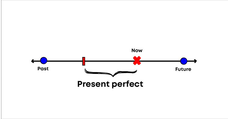 Tất cả các thì trong tiếng anh